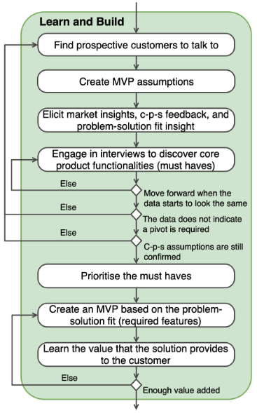 Achieving Problem-Solution Fit for Startups /img/blog/learn-and-build.png